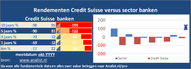 koersgrafiek/><br></div>Het aandeel Credit Suisse staat dit jaar 29 procent lager. </p><p class=
